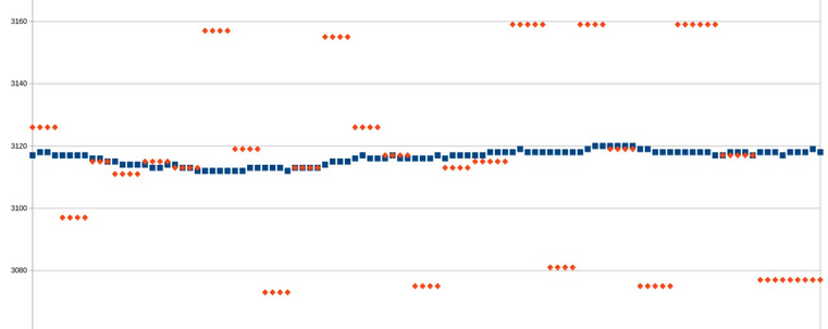 Diagramm. Keine X-Beschriftung, Y 3060-3160. Punktdiagramm.

Blaue Punkte: Knapp unter 3120 leicht (±4) in Wellen schwankend.

Orange Punkte: Immer 4-6 Punkte mit selbem Wert. Mitte ebenfalls knapp unter 3120, teils aber auch Werte bei 3160 und 3070 (±43)