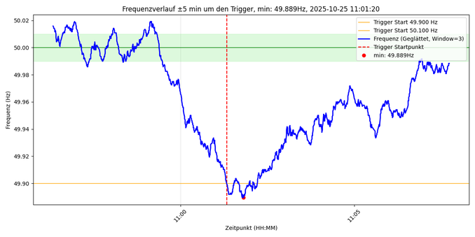 Diagramm "Frequenzverlauf ± 5 min um den Trigger, min: 49.889Hz, 2025-10-25 11:01:20"
Y: Frequenz (Hz) zwischen 50.02 und 49.8
X: Zeit. Start und Ende nicht erkennbar, vermutlich 10:55-11:10
Grüne Linie bei 50Hz mit leichter Schattierung ±0.01Hz
Gelbe Linie bei 49.9Hz "Trigger Start"
Blaue Linie Frequenz (Geglättet, Window=3)
Start zwischen 49.99 und 50.02Hz. Kurz von 11:00 sinkend auf 49.98Hz, gegen 11:00 weiter sinkend unter 49.9Hz. Beim ersten unterschreiten rot gestrichelte Linie auf Y-Achs…