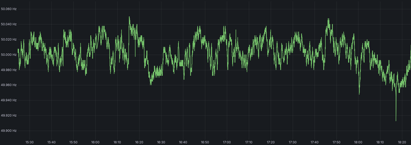 Netzfrequenz ~15:30-18:30. Bis 18:00 schwankend um 50Hz, dann mit Schwingungen bis zu einem Schnitt von 49.96Hz sinkend. Ab 18:21 rapide Erholung.