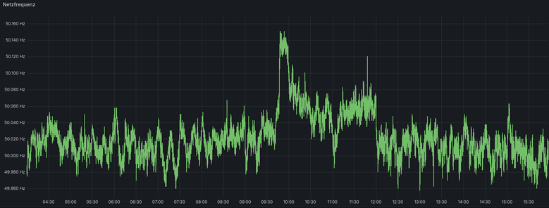 Dieses Bild zeigt ein Liniendiagramm der Netzfrequenz.

Vertikale Achse (Y-Achse): Frequenz in Hertz (Hz). Die Werte reichen von 49,960 Hz am unteren Rand bis 50,160 Hz am oberen Rand.

Horizontale Achse (X-Achse): Zeit beginnend etwa um 04:30 Uhr und endend gegen 15:30 Uhr.

04:30 bis ca. 09:45 Uhr: Die Linie schwankt ständig in einem engen Bereich um die 50,000-Hz-Marke (meist zwischen 49,980 und 50,040 Hz). Es ist ein typisches, „rauschendes“ Zick-Zack-Muster.
Kurz vor 10:00 Uhr schießt die …