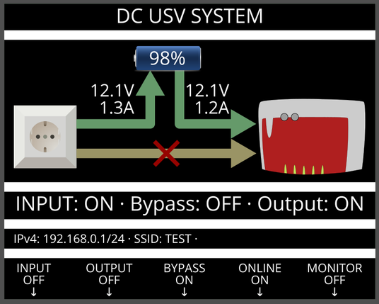 Screenshot

Titel: "DC USV SYSTEM"

Diagramm mit (vLnR) Schuko, Akku (etwas weiter oben), FRITZ!Box
Angabe 98% im Akku
Pfeil grün Schuko nach Akku mit Angabe 12V, 1.3A
Pfeil grün Akku nach FB mit Angabe 12V, 1.2A
Pfeil gelb von Schuko nach FB mit rotem × durch

INPUT: ON · Bypass: OFF · Output: ON

IPv4: 192.168.0.1/24 · SSID: TEST · 

Angaben je mit ↓:
Input Off
Output Off
Bypass On
Online On
Monitor Off