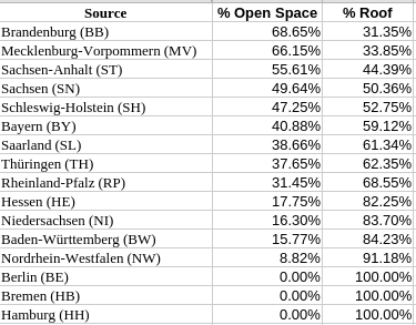 Source;                      % Open Space;  % Roof
Brandenburg (BB);            68.65%;         31.35%
Mecklenburg-Vorpommern (MV); 66.15%;         33.85%
Sachsen-Anhalt (ST);         55.61%;         44.39%
Sachsen (SN);                49.64%;         50.36%
Schleswig-Holstein (SH);     47.25%;         52.75%
Bayern (BY);                 40.88%;         59.12%
Saarland (SL);               38.66%;         61.34%
Thüringen (TH);              37.65%;         62.35%
Rheinland-Pfalz (RP);        31.…