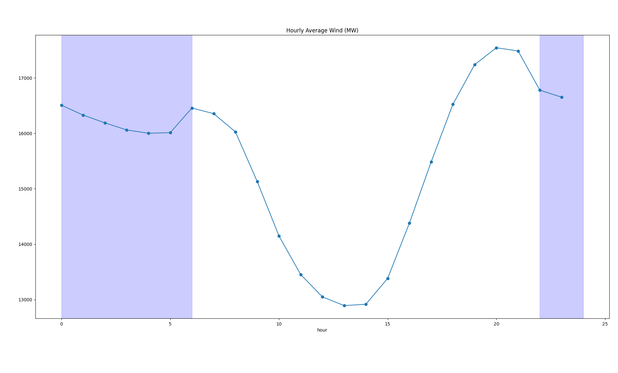 Ein Liniendiagramm mit dem Titel „Hourly Average Wind (MW)“, das die durchschnittliche Windstromerzeugung im Verlauf eines 24-Stunden-Tages darstellt.

    Achsen: * Die X-Achse zeigt die Stunden des Tages von 0 bis 24.

        Die Y-Achse zeigt die Leistung in Megawatt (MW) und reicht von etwa 13.000 bis über 17.500 MW.

    Datenverlauf: * Die Kurve beginnt um Mitternacht (Stunde 0) bei ca. 16.500 MW und sinkt leicht ab.

        Am frühen Vormittag (ab Stunde 7) fällt die Erzeugung steil ab…