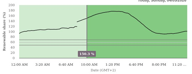 Erneuerbarer Anteil am Stromverbrauch

Ein Liniendiagramm, das den prozentualen Anteil der erneuerbaren Energien an der Last über den Tagesverlauf zeigt.
    X-Achse: Zeitverlauf über den Tag
    Y-Achse: Erneuerbarer Anteil in Prozent (Skala von 0 bis 200 %).

    Kurvenverlauf:
        Der Tag beginnt bereits auf einem hohen Niveau von fast 100 %.
        Am Vormittag steigt die Kurve steil an. Ein Datenpunkt markiert kurz vor 10:00 Uhr einen Wert von 150,3 % (aktueller Datenzeitpunkt).
     …