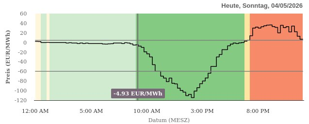 Strompreis an der Börse (Day-Ahead)

Ein Liniendiagramm, das den Börsenstrompreis in Euro pro Megawattstunde (EUR/MWh) für denselben Zeitraum zeigt.
    X-Achse: Zeitverlauf
    Y-Achse: Preis in EUR/MWh (Skala von +60 bis -120).

    Kurvenverlauf:
        In den frühen Morgenstunden liegt der Preis nahe der Nulllinie.
        Parallel zum Peak der erneuerbaren Energien stürzt der Preis massiv ab und erreicht zwischen 14:00 und 15:00 Uhr seinen Tiefpunkt bei ca. -115 EUR/MWh.
        Am Abend …
