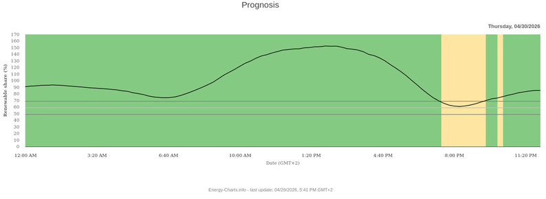 Prognose Erneuerbaren-Anteil an der Last für Morgen. Mitternacht bis ~04:00 ~90%, kurze Delle auf 75%. Ab 07:30 steigend bis >150% um 14:00 und wieder sinkend. Ab 19:00 kurze Delle auf 60%, bis Tagesende wieder auf 85% steigend. Außer der kurzen Delle gegen 19-21 Uhr alles Grün, Delle Gelb. Datenquelle Energy-Charts.info