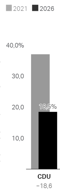 CDU-Ergebnisse 2026: 18.5%. Ein Minus von 18.6 zu 2021.