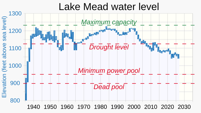 Chart showing water level of Lake Mead, over time.
In the 1930s, it was filled to >1150ft. Starting 2000, levels are falling. Starting 2007, it is below "Drought level" with a brief rise above in 2011. It is now ~40% on it's way to "Minimum power pool"

Image RCraig09, CC BY-SA 4.0, via Wikimedia Commons
https://commons.wikimedia.org/wiki/File:1935-_Lake_Mead_water_level.svg